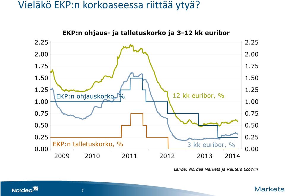 00 EKP:n ohjauskorko, % 12 kk euribor, % 1.25 1.00 0.75 0.75 0.50 0.50 0.25 0.
