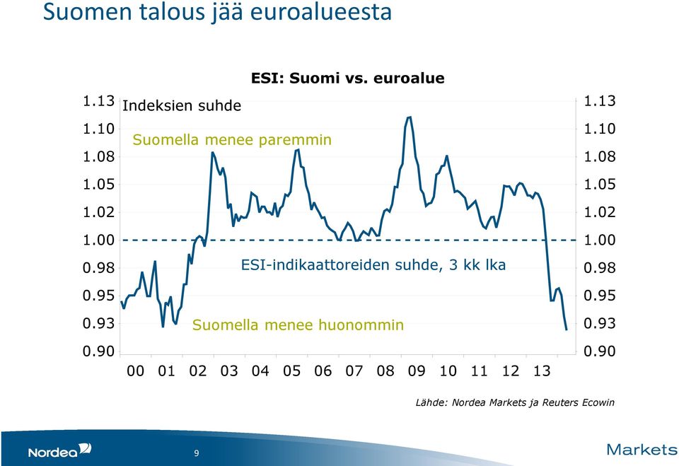 euroalue Indeksien suhde Suomella menee paremmin ESI-indikaattoreiden suhde, 3 kk