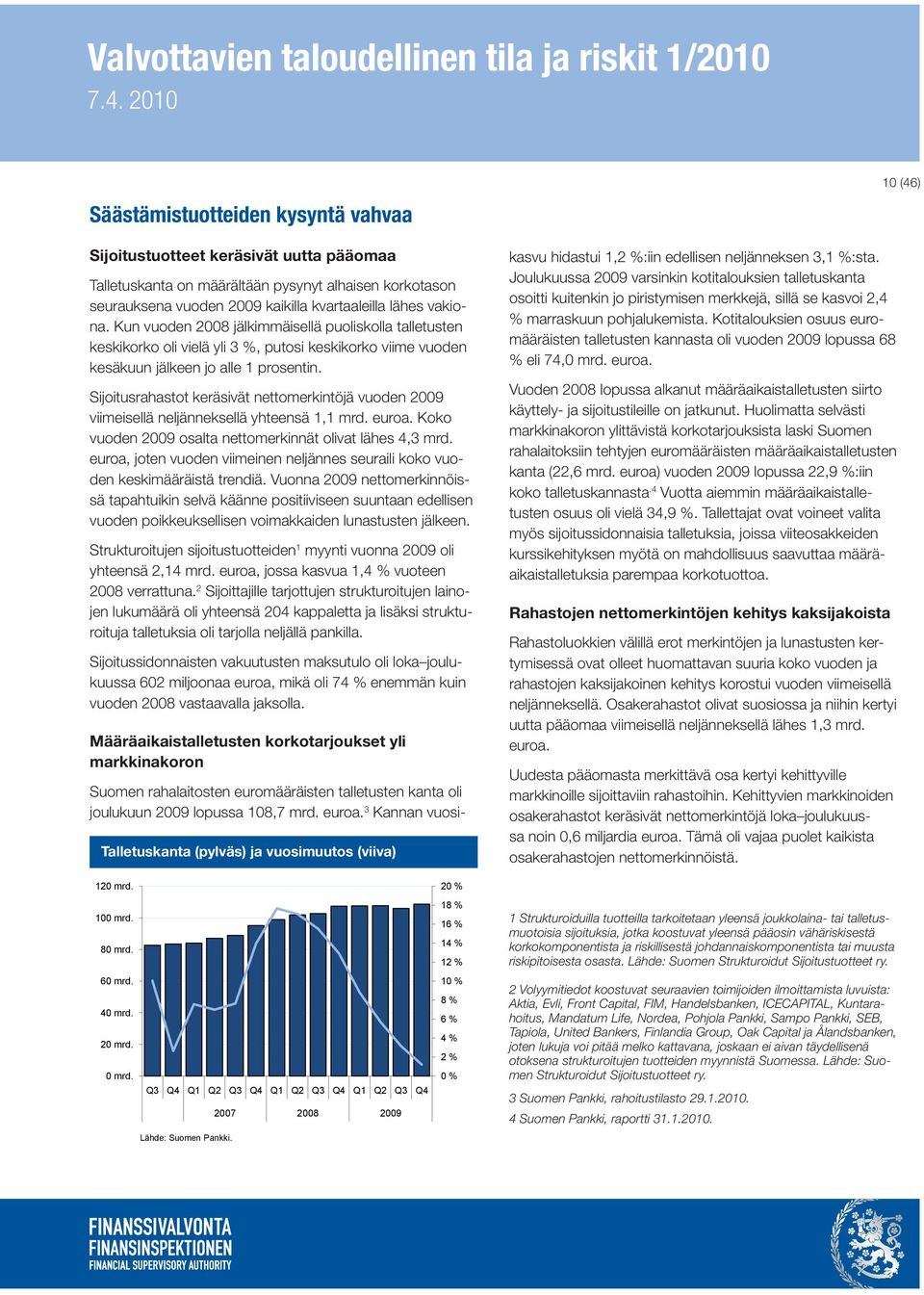 Sijoitusrahastot keräsivät nettomerkintöjä vuoden 29 viimeisellä neljänneksellä yhteensä 1,1 mrd. euroa. Koko vuoden 29 osalta nettomerkinnät olivat lähes 4,3 mrd.