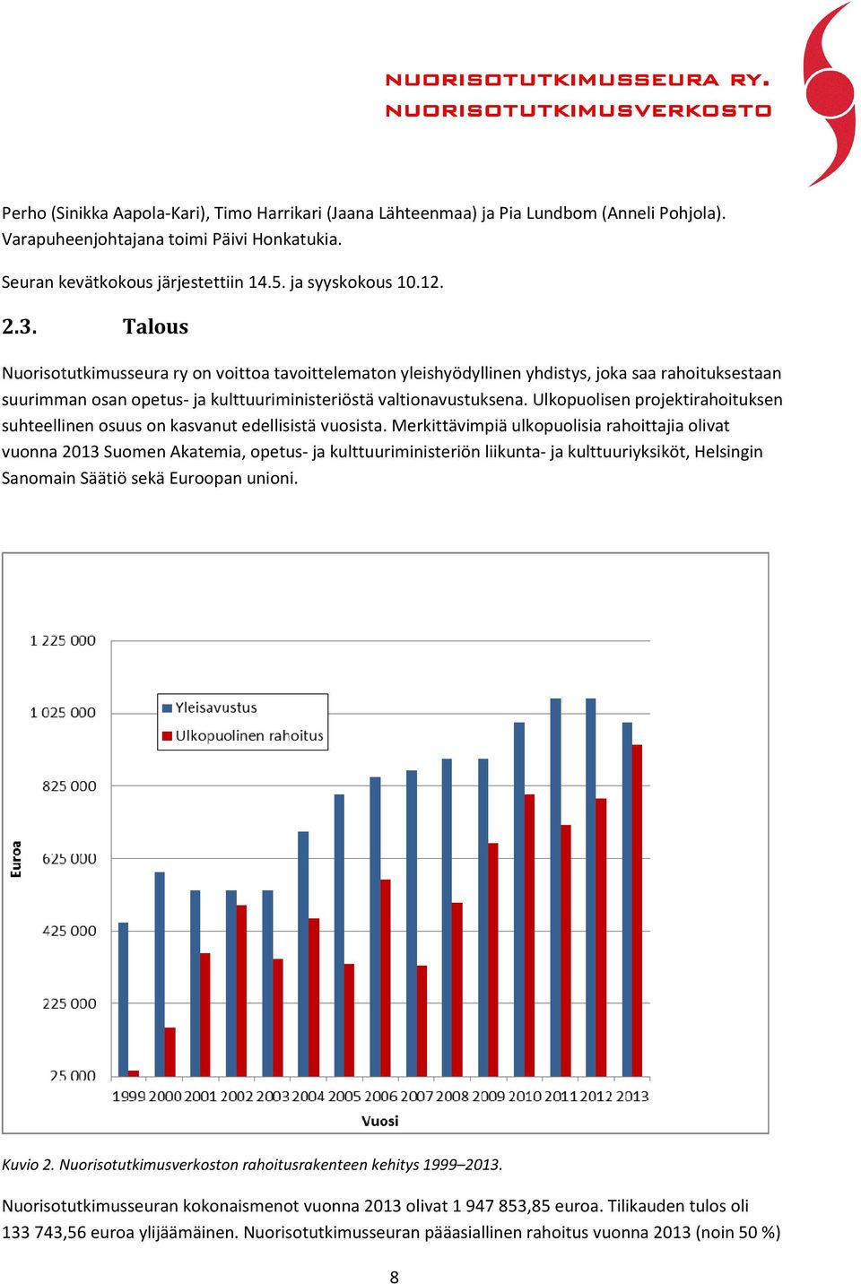 Ulkopuolisen projektirahoituksen suhteellinen osuus on kasvanut edellisistä vuosista.