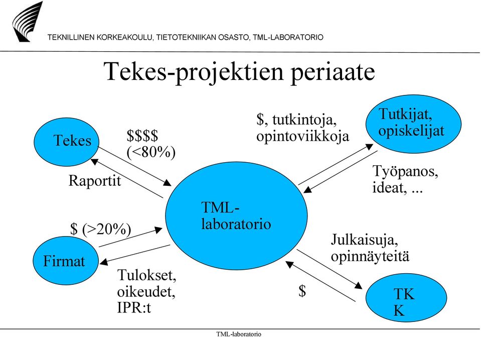 TMLlaboratorio $, tutkintoja, opintoviikkoja