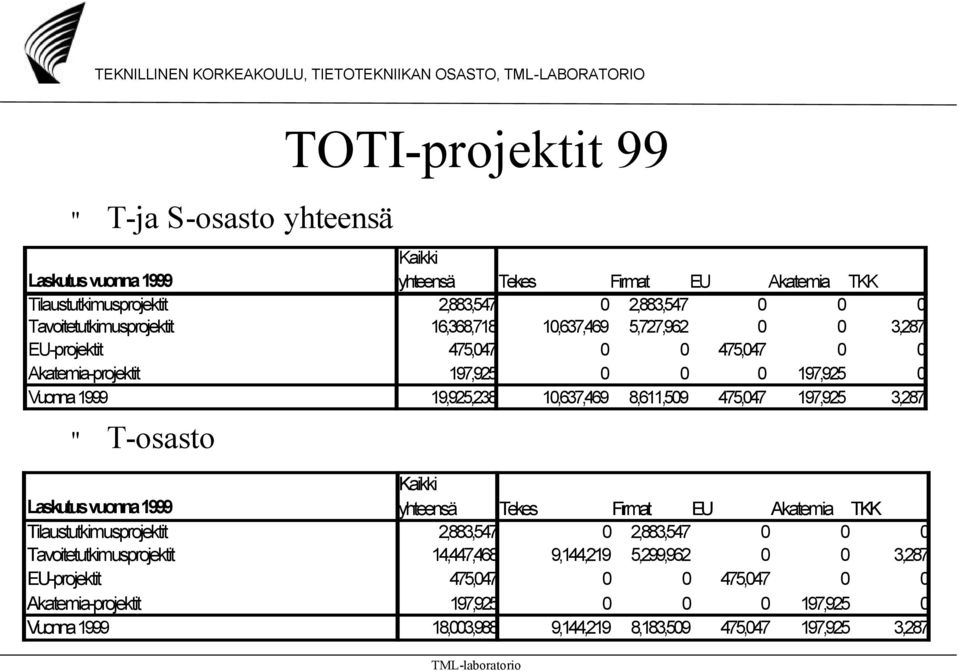 10,637,469 8,611,509 475,047 197,925 3,287 " T-osasto Kaikki Laskutus vuonna 1999 yhteensä Tekes Firmat EU Akatemia TKK Tilaustutkimusprojektit 2,883,547 0 2,883,547 0 0 0