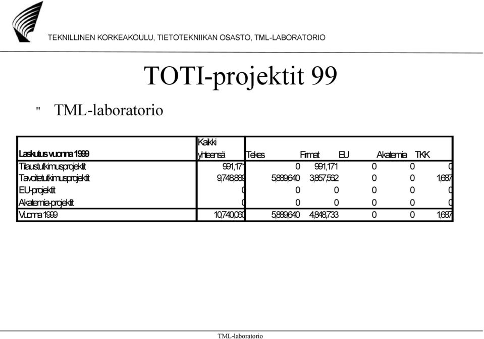 Tavoitetutkimusprojektit 9,748,889 5,889,640 3,857,562 0 0 1,687