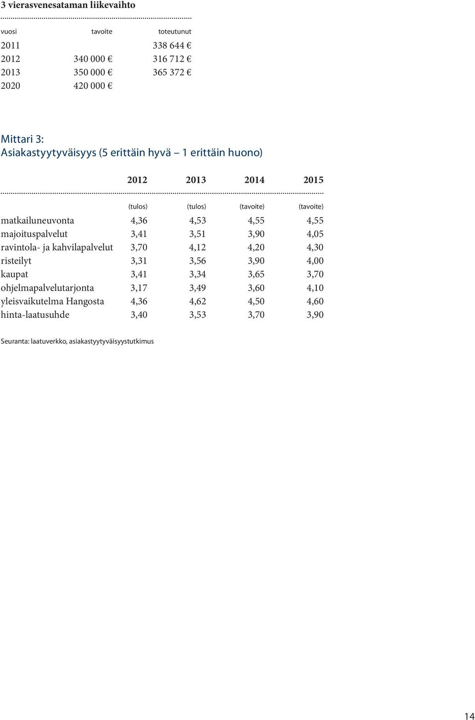 majoituspalvelut 3,41 3,51 3,90 4,05 ravintola- ja kahvilapalvelut 3,70 4,12 4,20 4,30 risteilyt 3,31 3,56 3,90 4,00 kaupat 3,41 3,34 3,65 3,70