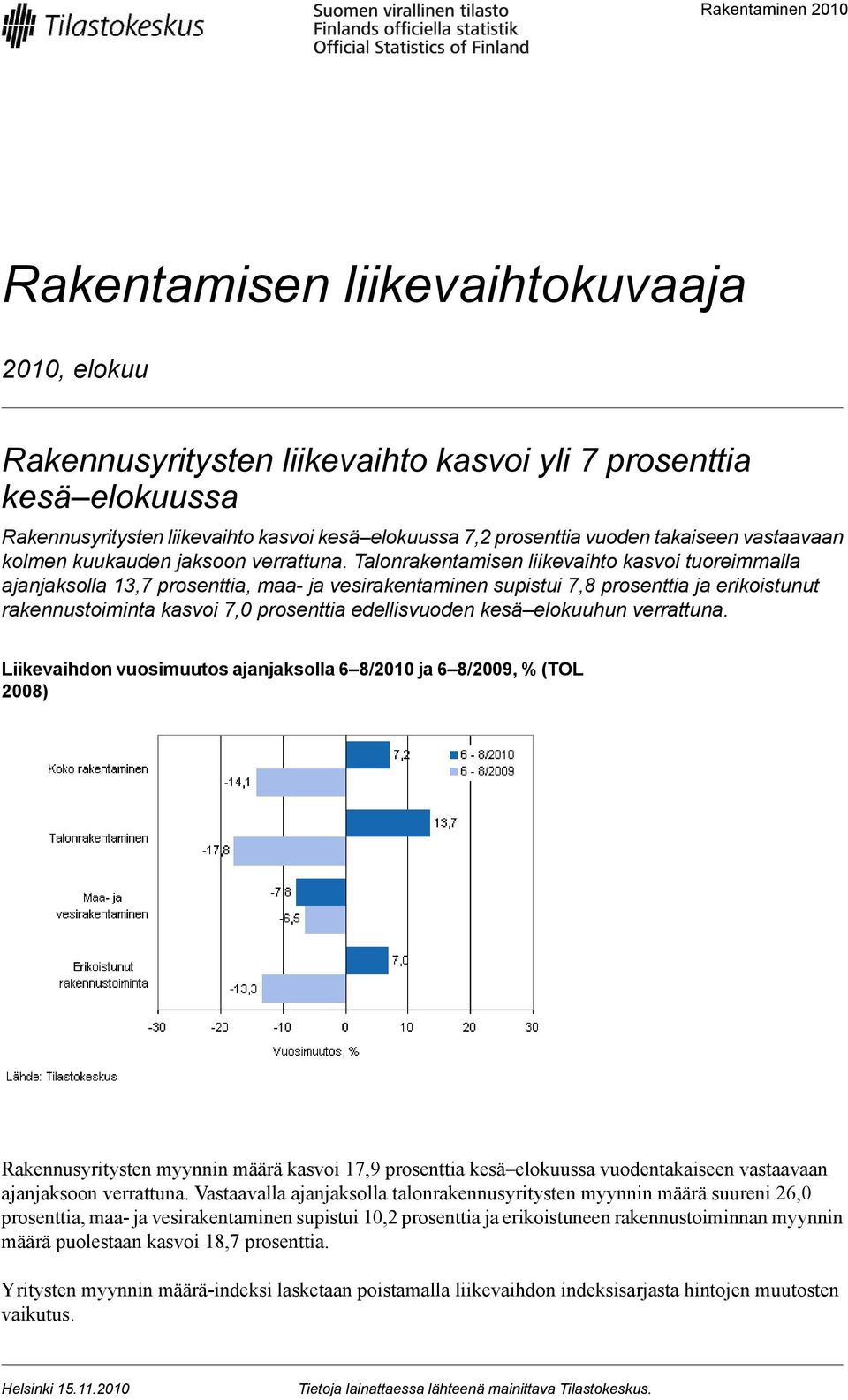 Talonrakentamisen liikevaihto kasvoi tuoreimmalla ajanjaksolla 13,7 prosenttia, maa- ja vesirakentaminen supistui 7,8 prosenttia ja erikoistunut rakennustoiminta kasvoi 7,0 prosenttia edellisvuoden