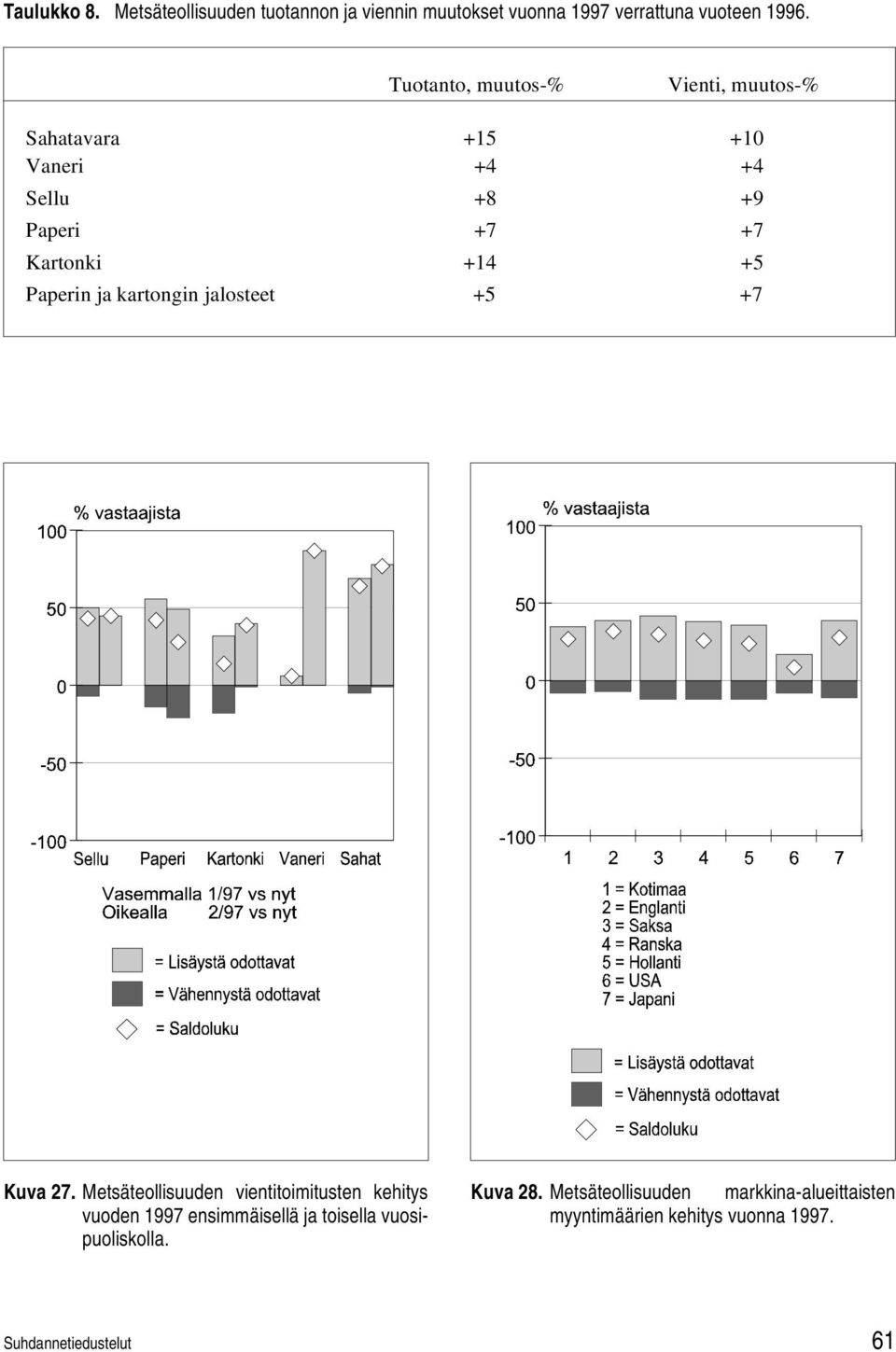 Paperin ja kartongin jalosteet +5 +7 Kuva 27.