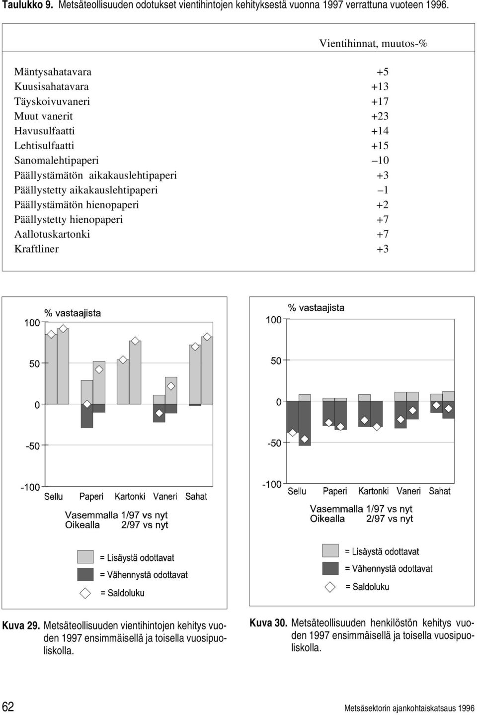 Päällystämätön aikakauslehtipaperi +3 Päällystetty aikakauslehtipaperi 1 Päällystämätön hienopaperi +2 Päällystetty hienopaperi +7 Aallotuskartonki +7 Kraftliner +3