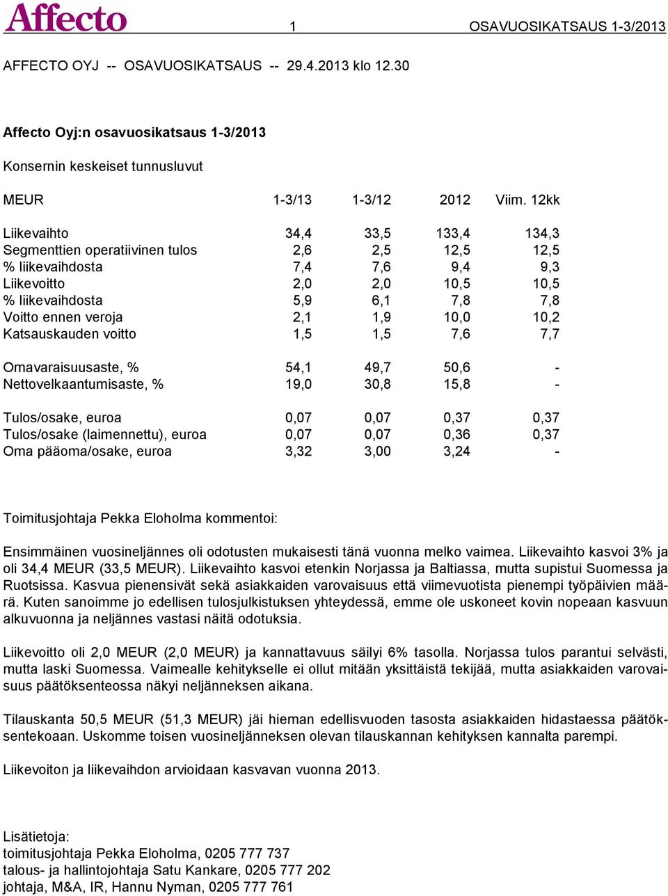 veroja 2,1 1,9 10,0 10,2 Katsauskauden voitto 1,5 1,5 7,6 7,7 Omavaraisuusaste, % 54,1 49,7 50,6 - Nettovelkaantumisaste, % 19,0 30,8 15,8 - Tulos/osake, euroa 0,07 0,07 0,37 0,37 Tulos/osake