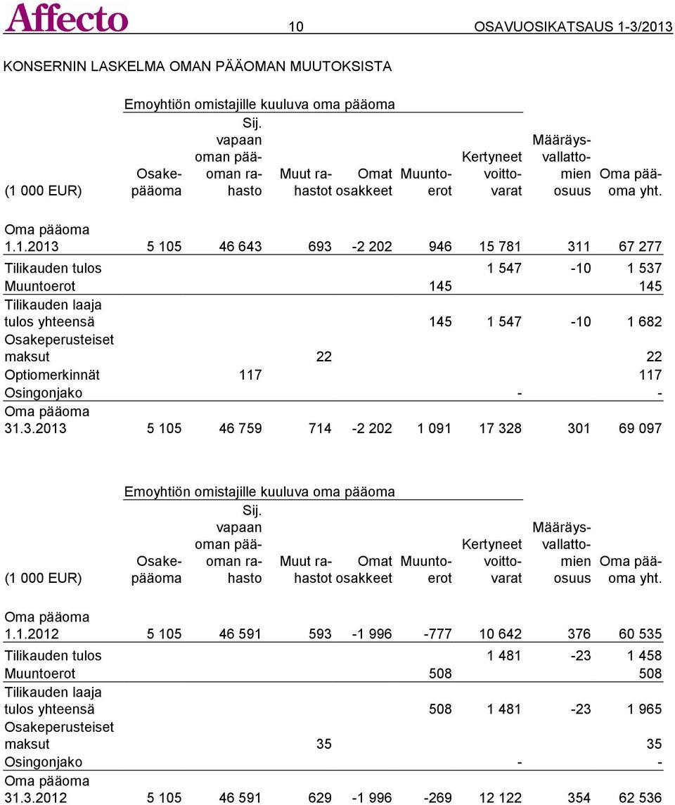 1.2013 5 105 46 643 693-2 202 946 15 781 311 67 277 Tilikauden tulos 1 547-10 1 537 Muuntoerot 145 145 Tilikauden laaja tulos yhteensä 145 1 547-10 1 682 Osakeperusteiset maksut 22 22 Optiomerkinnät
