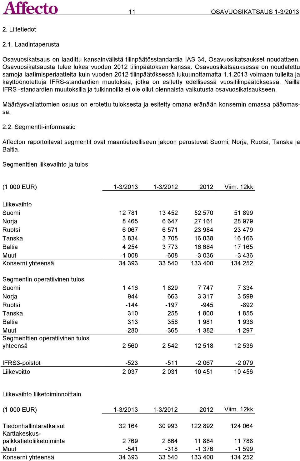 Näillä IFRS -standardien muutoksilla ja tulkinnoilla ei ole ollut olennaista vaikutusta osavuosikatsaukseen.