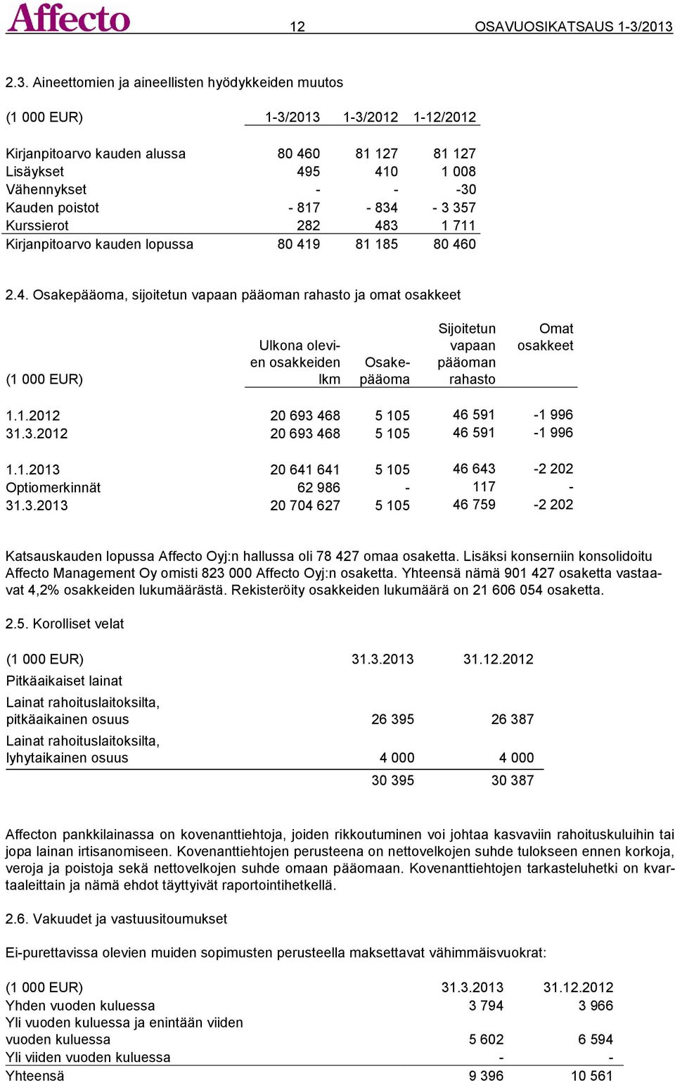 poistot - 817-834 - 3 357 Kurssierot 282 483 1 711 Kirjanpitoarvo kauden lopussa 80 419 81 185 80 460 2.4. Osakepääoma, sijoitetun vapaan pääoman rahasto ja omat osakkeet (1 000 EUR) Ulkona olevien osakkeiden lkm Osakepääoma Sijoitetun vapaan pääoman rahasto Omat osakkeet 1.