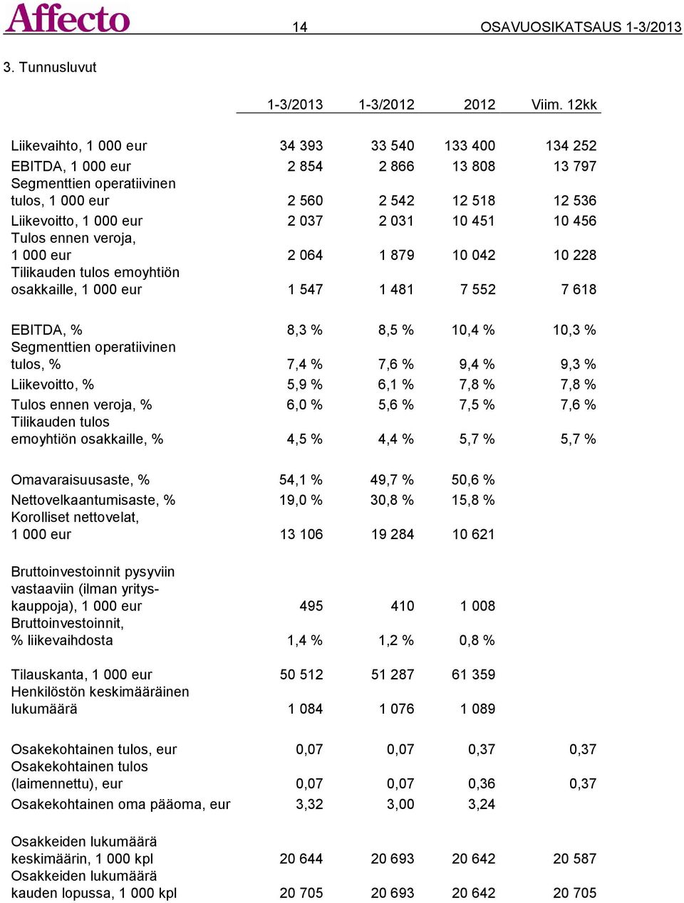 2 031 10 451 10 456 Tulos ennen veroja, 1 000 eur 2 064 1 879 10 042 10 228 Tilikauden tulos emoyhtiön osakkaille, 1 000 eur 1 547 1 481 7 552 7 618 EBITDA, % 8,3 % 8,5 % 10,4 % 10,3 % Segmenttien