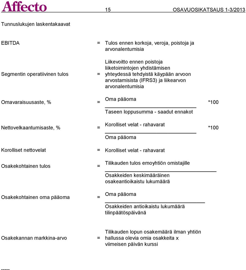 saadut ennakot Korolliset velat - rahavarat *100 *100 Korolliset nettovelat = Korolliset velat - rahavarat Osakekohtainen tulos = Osakekohtainen oma pääoma = Tilikauden tulos emoyhtiön omistajille