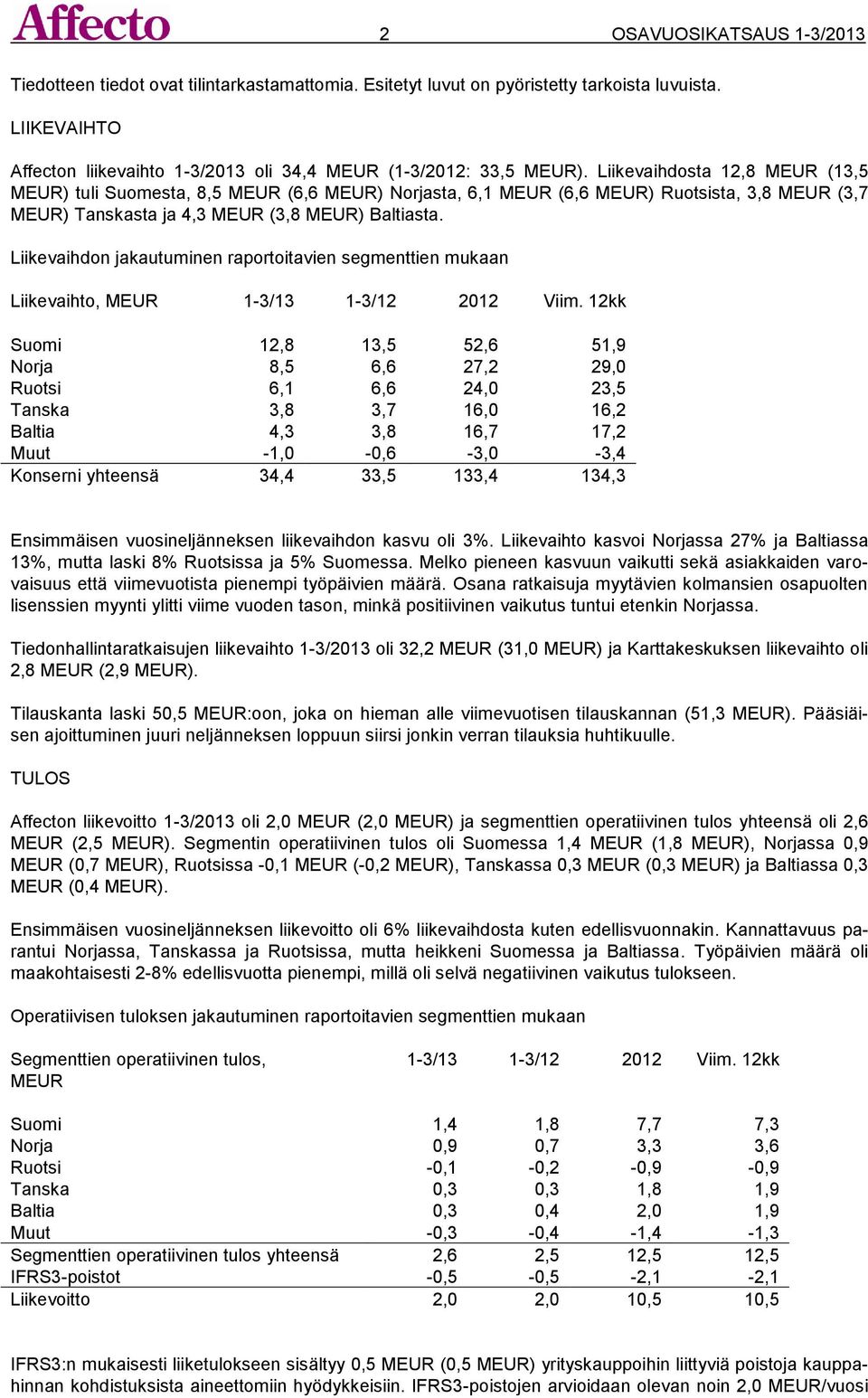 Liikevaihdosta 12,8 MEUR (13,5 MEUR) tuli Suomesta, 8,5 MEUR (6,6 MEUR) Norjasta, 6,1 MEUR (6,6 MEUR) Ruotsista, 3,8 MEUR (3,7 MEUR) Tanskasta ja 4,3 MEUR (3,8 MEUR) Baltiasta.