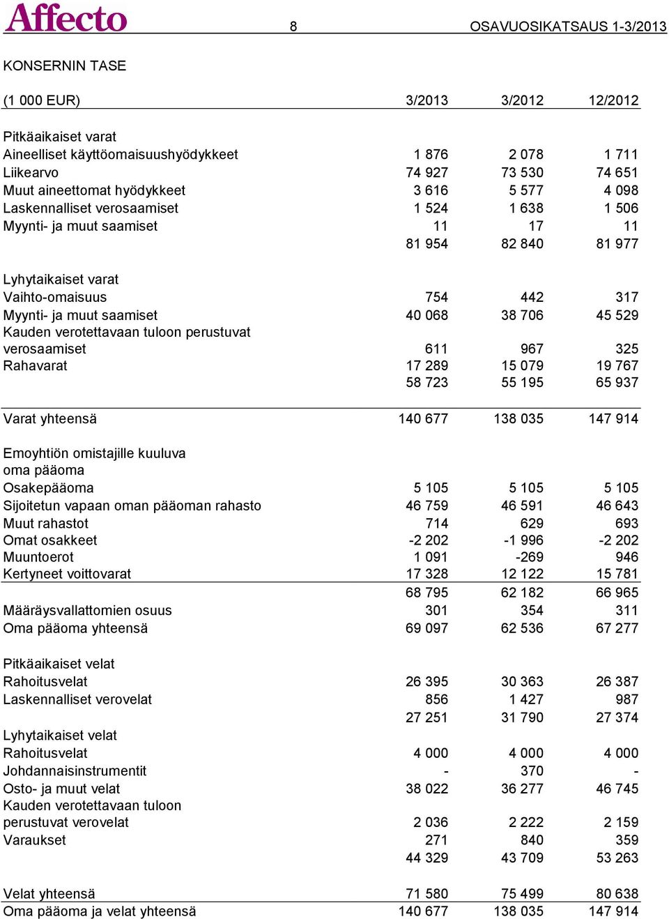 saamiset 40 068 38 706 45 529 Kauden verotettavaan tuloon perustuvat verosaamiset 611 967 325 Rahavarat 17 289 15 079 19 767 58 723 55 195 65 937 Varat yhteensä 140 677 138 035 147 914 Emoyhtiön