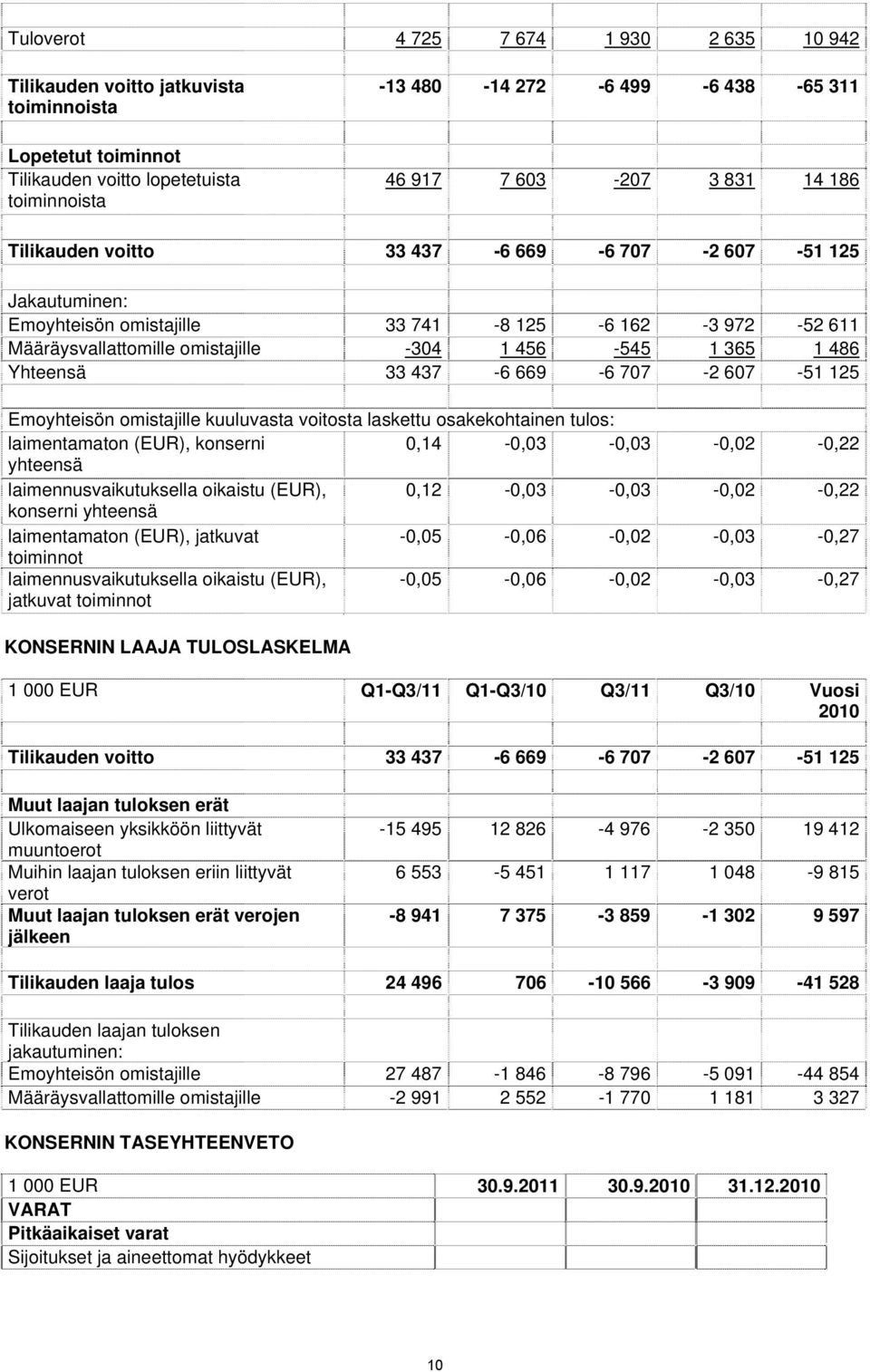 33 437-6 669-6 707-2 607-51 125 Emoyhteisön omistajille kuuluvasta voitosta laskettu osakekohtainen tulos: laimentamaton (EUR), konserni 0,14-0,03-0,03-0,02-0,22 yhteensä laimennusvaikutuksella