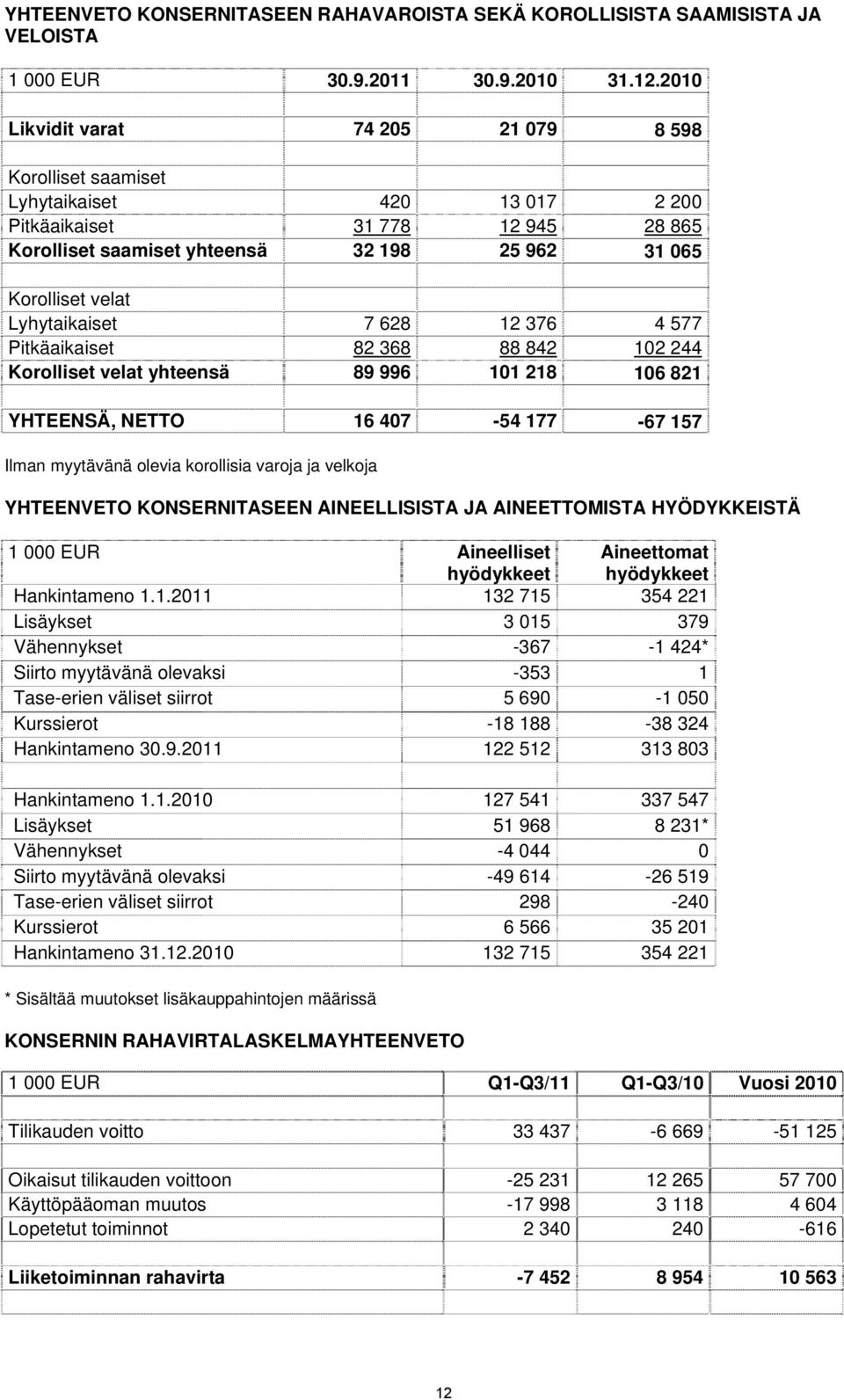 Lyhytaikaiset 7 628 12 376 4 577 Pitkäaikaiset 82 368 88 842 102 244 Korolliset velat yhteensä 89 996 101 218 106 821 YHTEENSÄ, NETTO 16 407-54 177-67 157 Ilman myytävänä olevia korollisia varoja ja