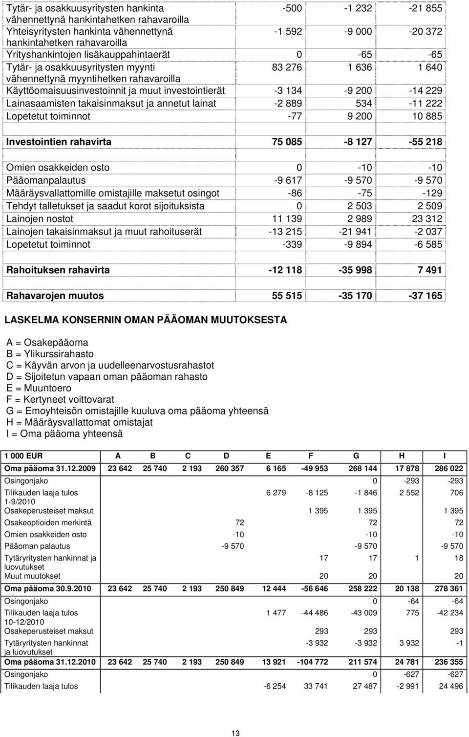 Lainasaamisten takaisinmaksut ja annetut lainat -2 889 534-11 222 Lopetetut toiminnot -77 9 200 10 885 Investointien rahavirta 75 085-8 127-55 218 Omien osakkeiden osto 0-10 -10 Pääomanpalautus -9