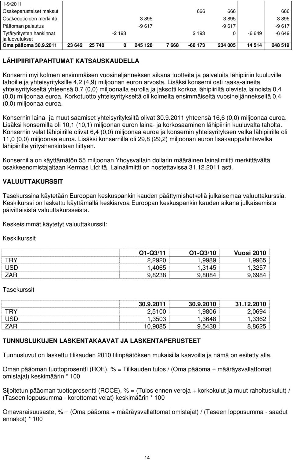 2011 23 642 25 740 0 245 128 7 668-68 173 234 005 14 514 248 519 LÄHIPIIRITAPAHTUMAT KATSAUSKAUDELLA Konserni myi kolmen ensimmäisen vuosineljänneksen aikana tuotteita ja palveluita lähipiiriin