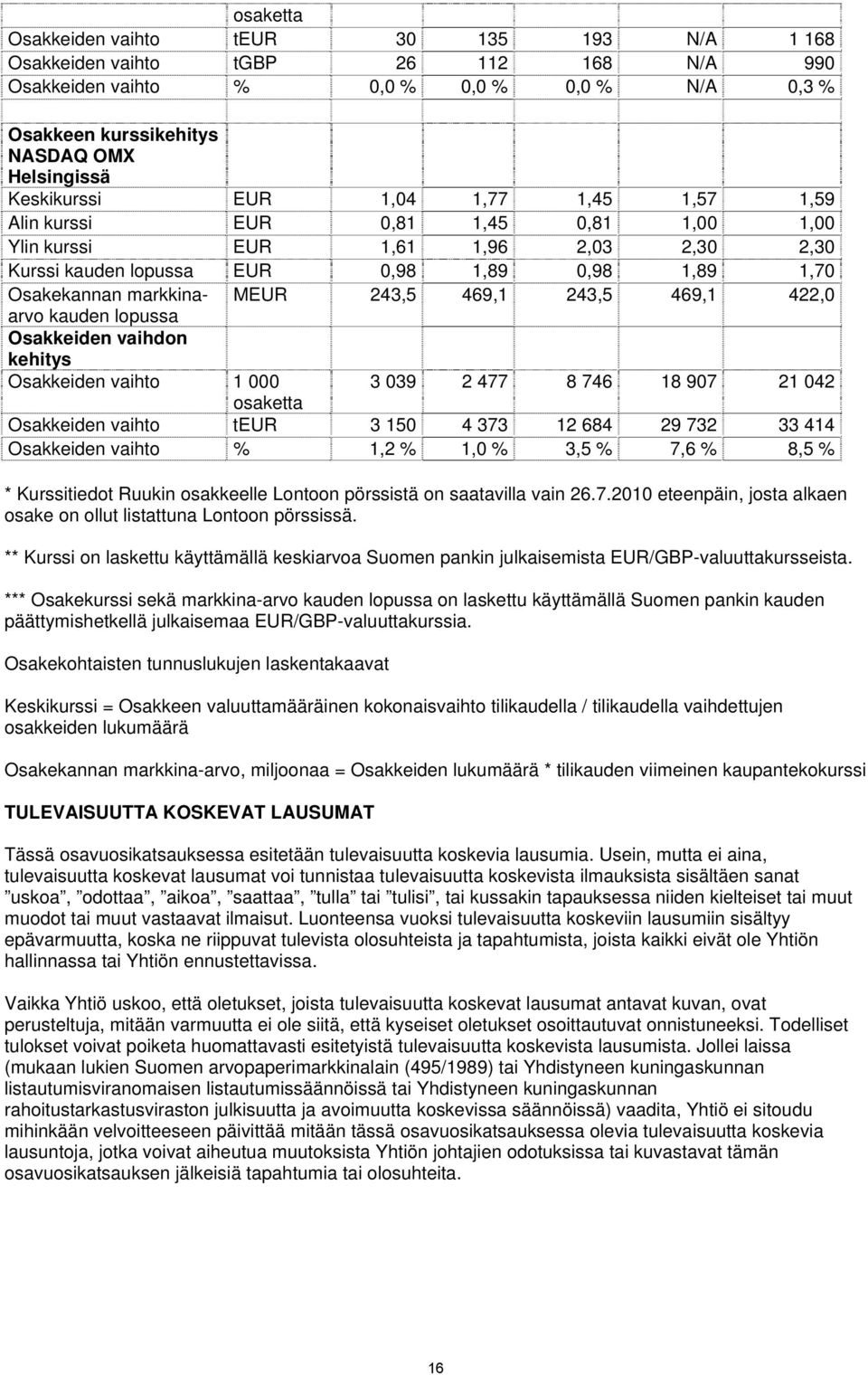 MEUR 243,5 469,1 243,5 469,1 422,0 arvo kauden lopussa Osakkeiden vaihdon kehitys Osakkeiden vaihto 1 000 3 039 2 477 8 746 18 907 21 042 osaketta Osakkeiden vaihto teur 3 150 4 373 12 684 29 732 33