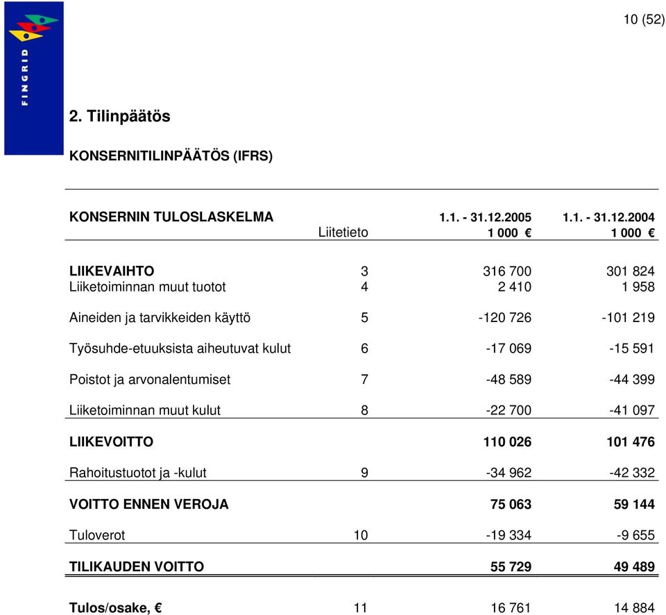 2004 Liitetieto 1 000 1 000 LIIKEVAIHTO 3 316 700 301 824 Liiketoiminnan muut tuotot 4 2 410 1 958 Aineiden ja tarvikkeiden käyttö 5-120 726-101