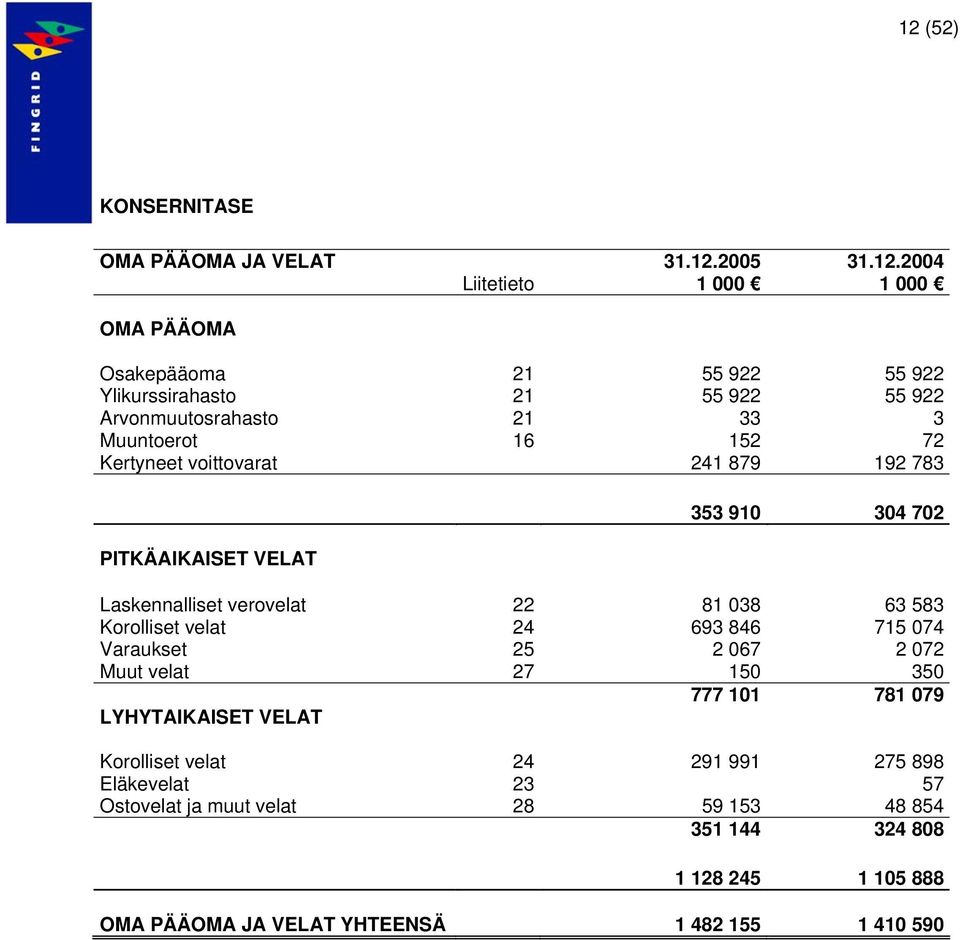 81 038 63 583 Korolliset velat 24 693 846 715 074 Varaukset 25 2 067 2 072 Muut velat 27 150 350 777 101 781 079 LYHYTAIKAISET VELAT Korolliset velat 24