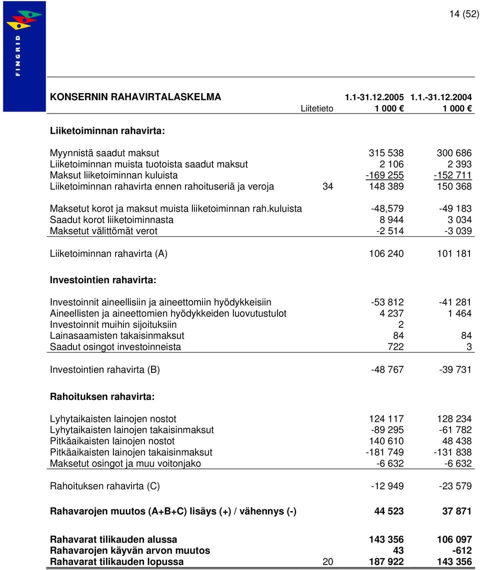 2004 Liitetieto 1 000 1 000 Liiketoiminnan rahavirta: Myynnistä saadut maksut 315 538 300 686 Liiketoiminnan muista tuotoista saadut maksut 2 106 2 393 Maksut liiketoiminnan kuluista -169 255-152 711