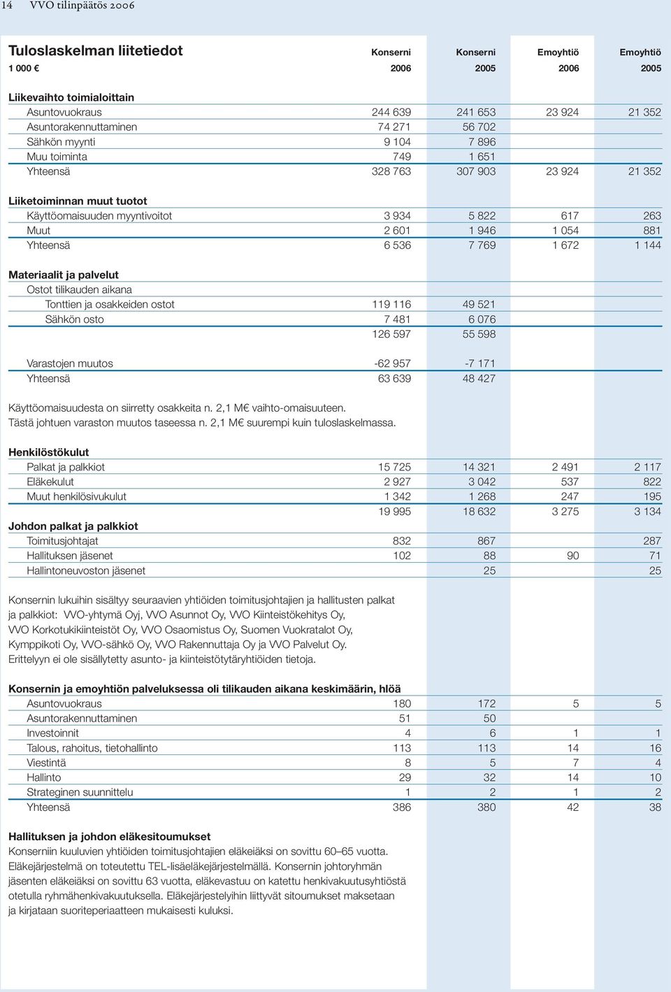 263 Muut 2 601 1 946 1 054 881 Yhteensä 6 536 7 769 1 672 1 144 Materiaalit ja palvelut Ostot tilikauden aikana Tonttien ja osakkeiden ostot 119 116 49 521 Sähkön osto 7 481 6 076 126 597 55 598