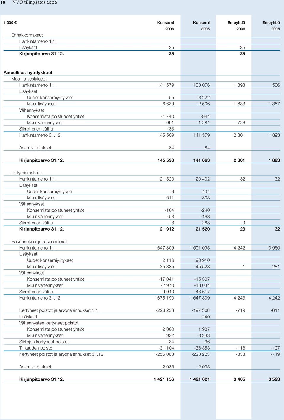 1. 141 579 133 076 1 893 536 Lisäykset Uudet konserniyritykset 55 8 222 Muut lisäykset 6 639 2 506 1 633 1 357 Vähennykset Konsernista poistuneet yhtiöt -1 740-944 Muut vähennykset -991-1 281-726