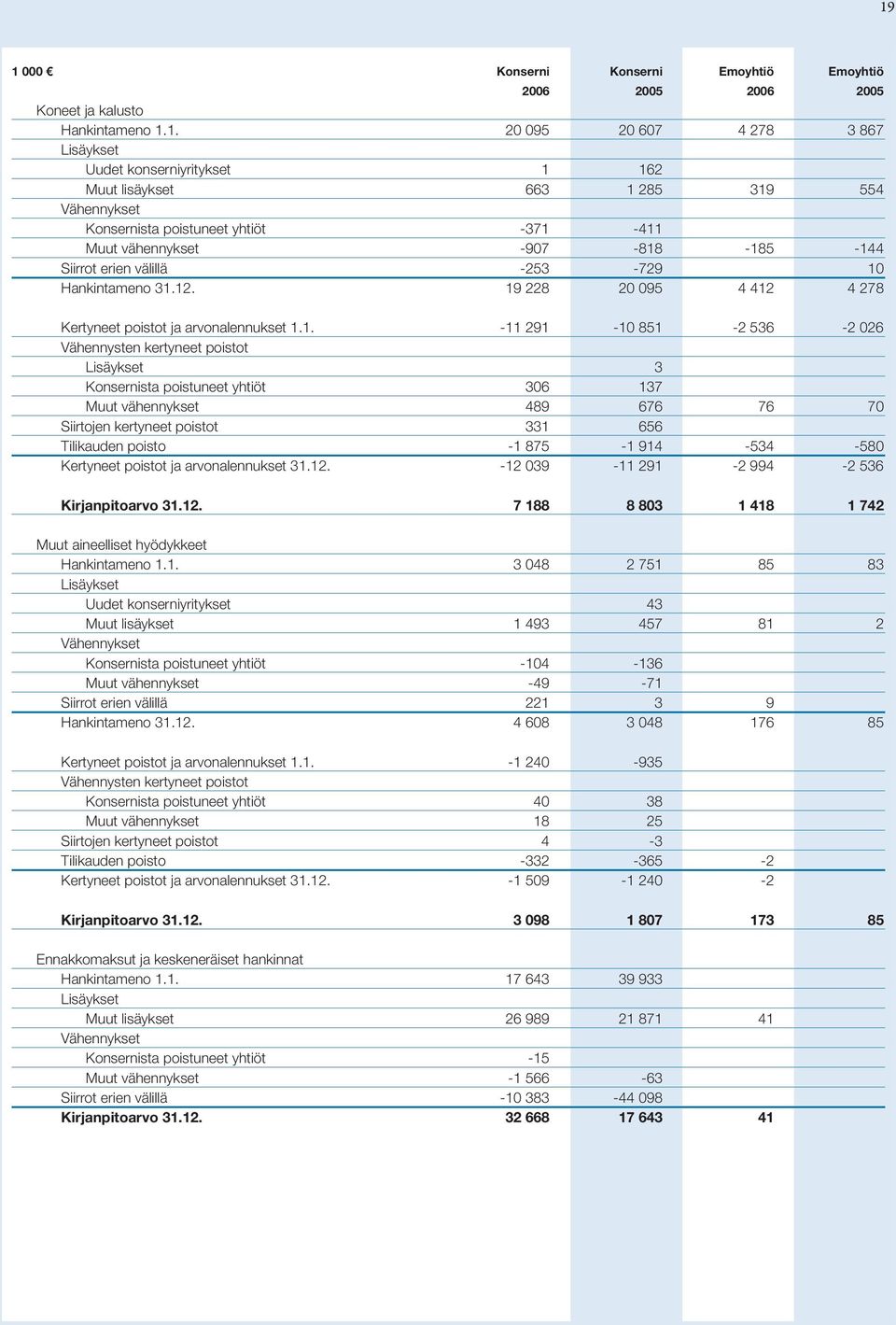 19 228 20 095 4 412 4 278 Kertyneet poistot ja arvonalennukset 1.1. -11 291-10 851-2 536-2 026 Vähennysten kertyneet poistot Lisäykset 3 Konsernista poistuneet yhtiöt 306 137 Muut vähennykset 489 676