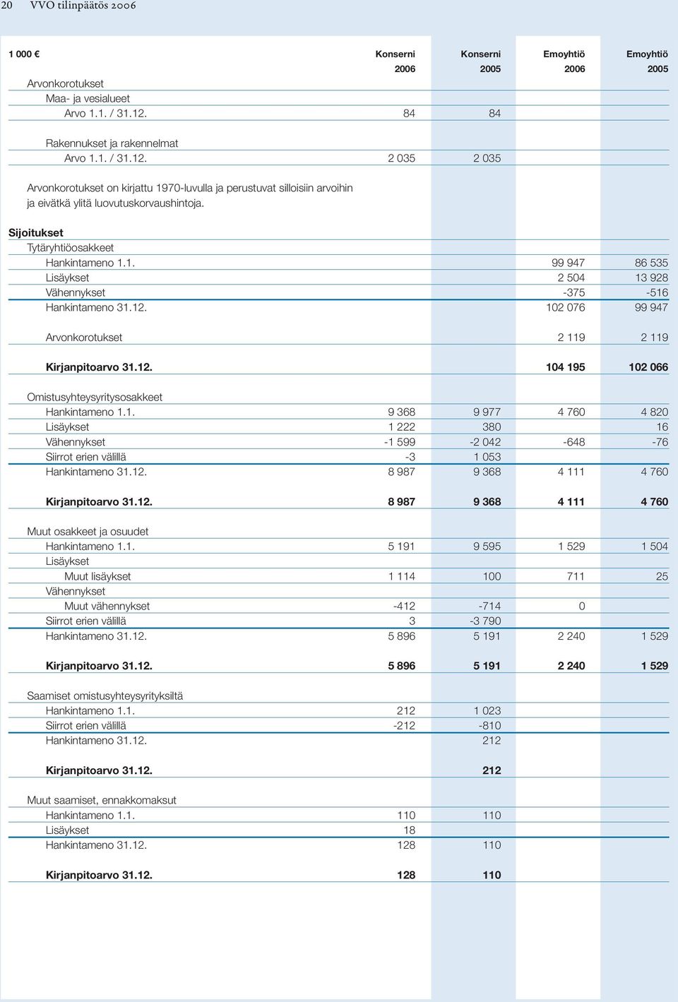 Sijoitukset Tytäryhtiöosakkeet Hankintameno 1.1. 99 947 86 535 Lisäykset 2 504 13 928 Vähennykset -375-516 Hankintameno 31.12. 102 076 99 947 Arvonkorotukset 2 119 2 119 Kirjanpitoarvo 31.12. 104 195 102 066 Omistusyhteysyritysosakkeet Hankintameno 1.