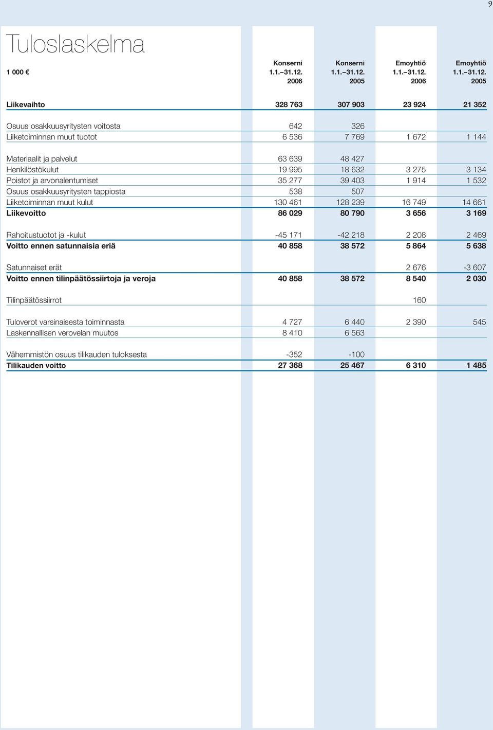 2006 2005 2006 2005 Liikevaihto 328 763 307 903 23 924 21 352 Osuus osakkuusyritysten voitosta 642 326 Liiketoiminnan muut tuotot 6 536 7 769 1 672 1 144 Materiaalit ja palvelut 63 639 48 427