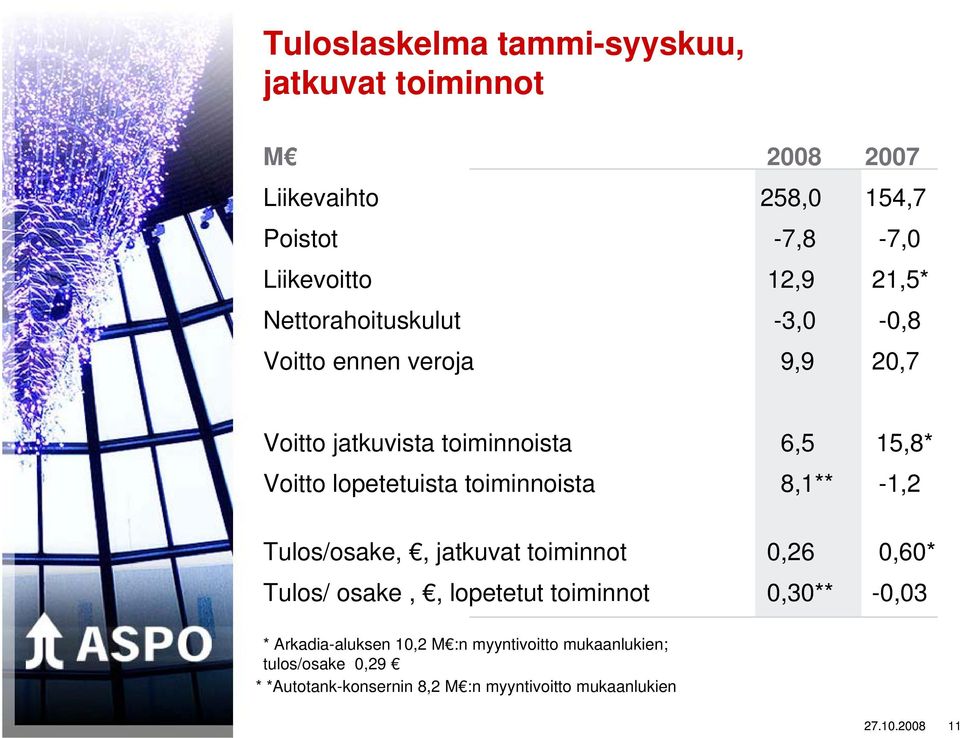 toiminnoista 8,1** -1,2 Tulos/osake,, jatkuvat toiminnot 0,26 0,60* Tulos/ osake,, lopetetut toiminnot 0,30** -0,03 *