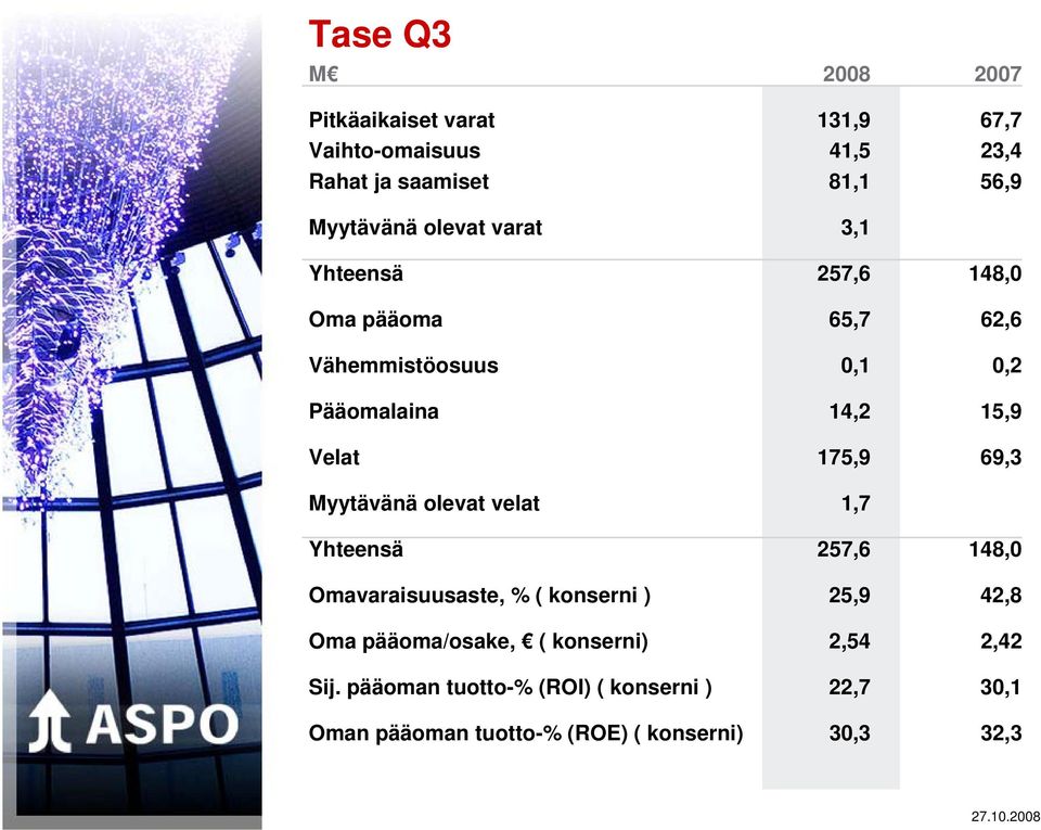 69,3 Myytävänä olevat velat 1,7 Yhteensä 257,6 148,0 Omavaraisuusaste, % ( konserni ) 25,9 42,8 Oma pääoma/osake, (