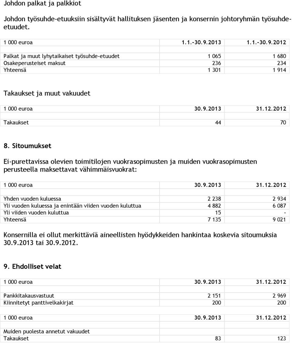 Takaukset 44 70 8. Sitoumukset Ei-purettavissa olevien toimitilojen vuokrasopimusten ja muiden vuokrasopimusten perusteella maksettavat vähimmäisvuokrat: 1 000 euroa 30.9.2013 31.12.