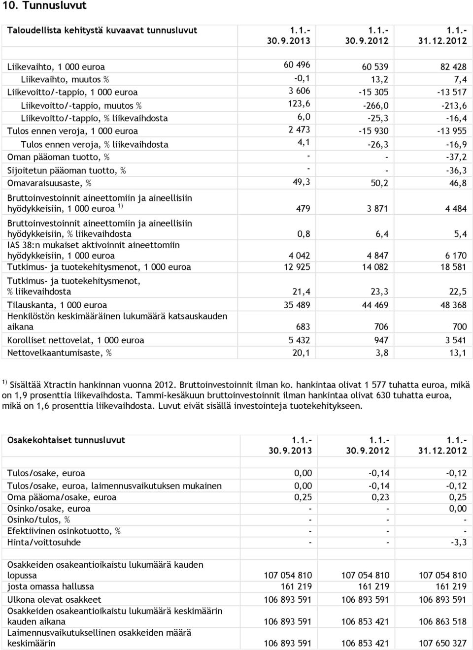 liikevaihdosta 6,0-25,3-16,4 Tulos ennen veroja, 1 000 euroa 2 473-15 930-13 955 Tulos ennen veroja, liikevaihdosta 4,1-26,3-16,9 Oman pääoman tuotto, - - -37,2 Sijoitetun pääoman tuotto, - - -36,3