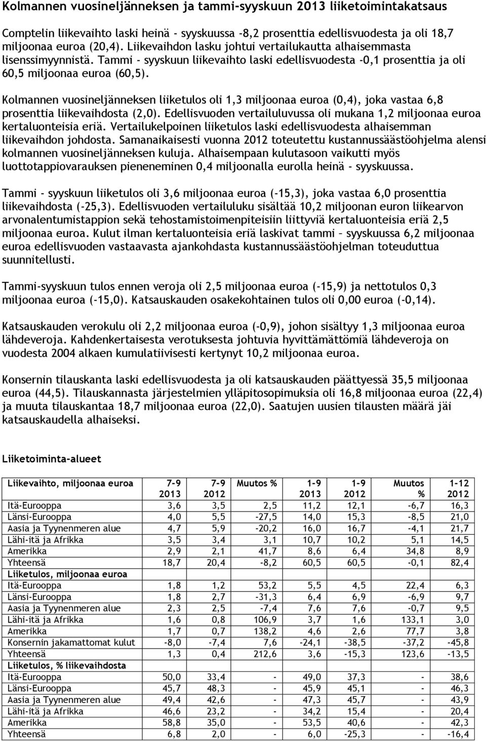 Kolmannen vuosineljänneksen liiketulos oli 1,3 miljoonaa euroa (0,4), joka vastaa 6,8 prosenttia liikevaihdosta (2,0).