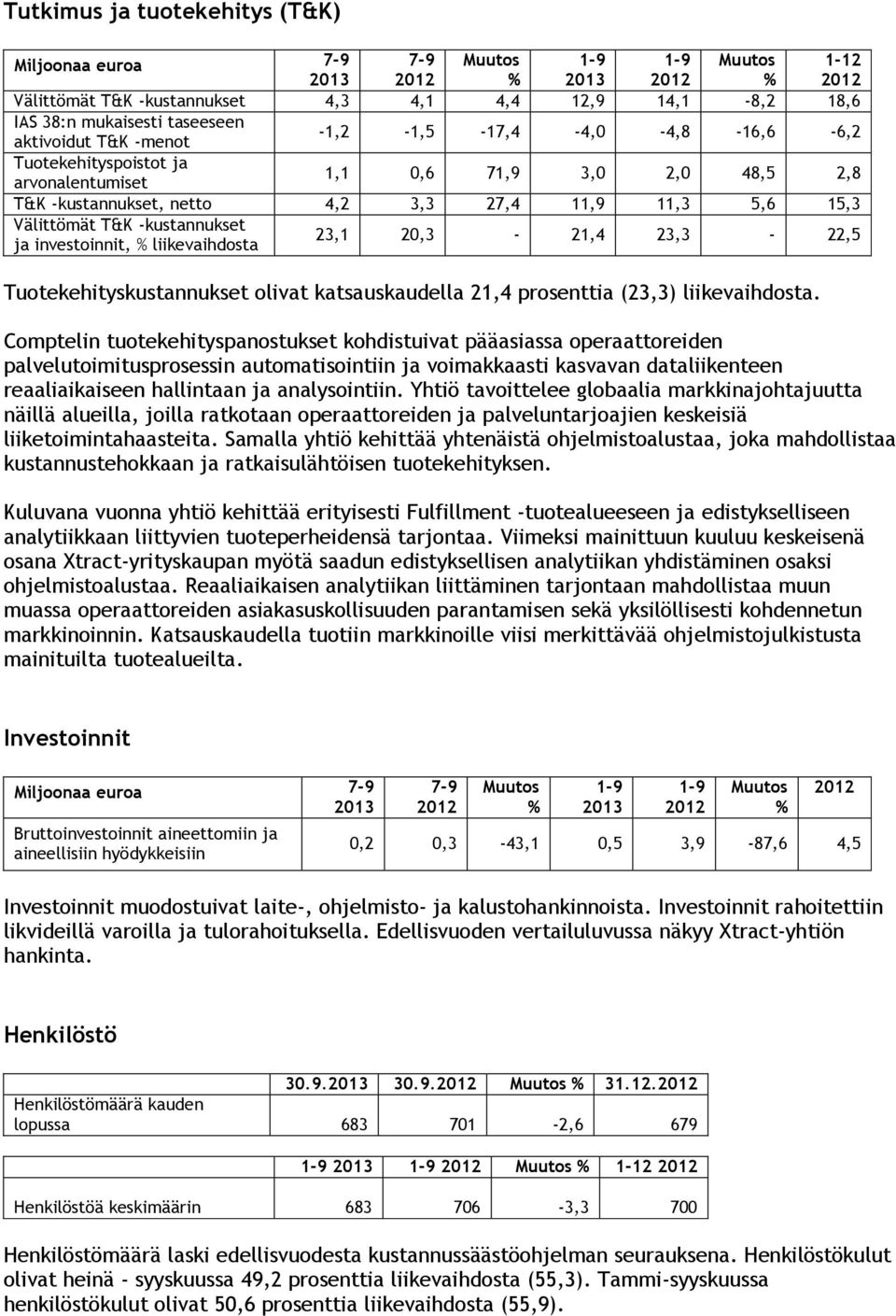 investoinnit, liikevaihdosta 23,1 20,3-21,4 23,3-22,5 Tuotekehityskustannukset olivat katsauskaudella 21,4 prosenttia (23,3) liikevaihdosta.