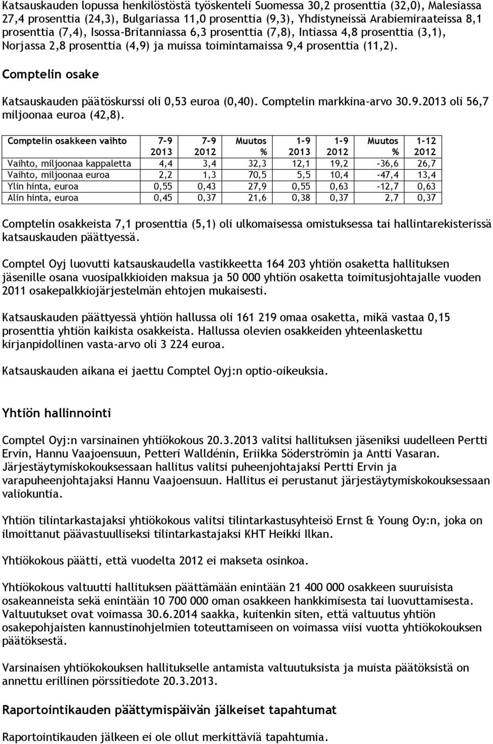 Comptelin osake Katsauskauden päätöskurssi oli 0,53 euroa (0,40). Comptelin markkina-arvo 30.9.2013 oli 56,7 miljoonaa euroa (42,8).