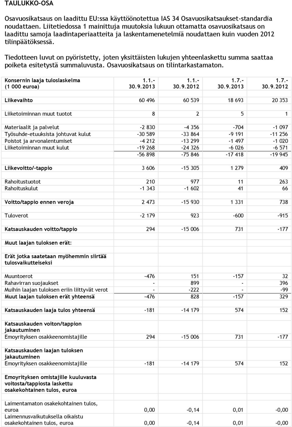 Tiedotteen luvut on pyöristetty, joten yksittäisten lukujen yhteenlaskettu summa saattaa poiketa esitetystä summaluvusta. Osavuosikatsaus on tilintarkastamaton.