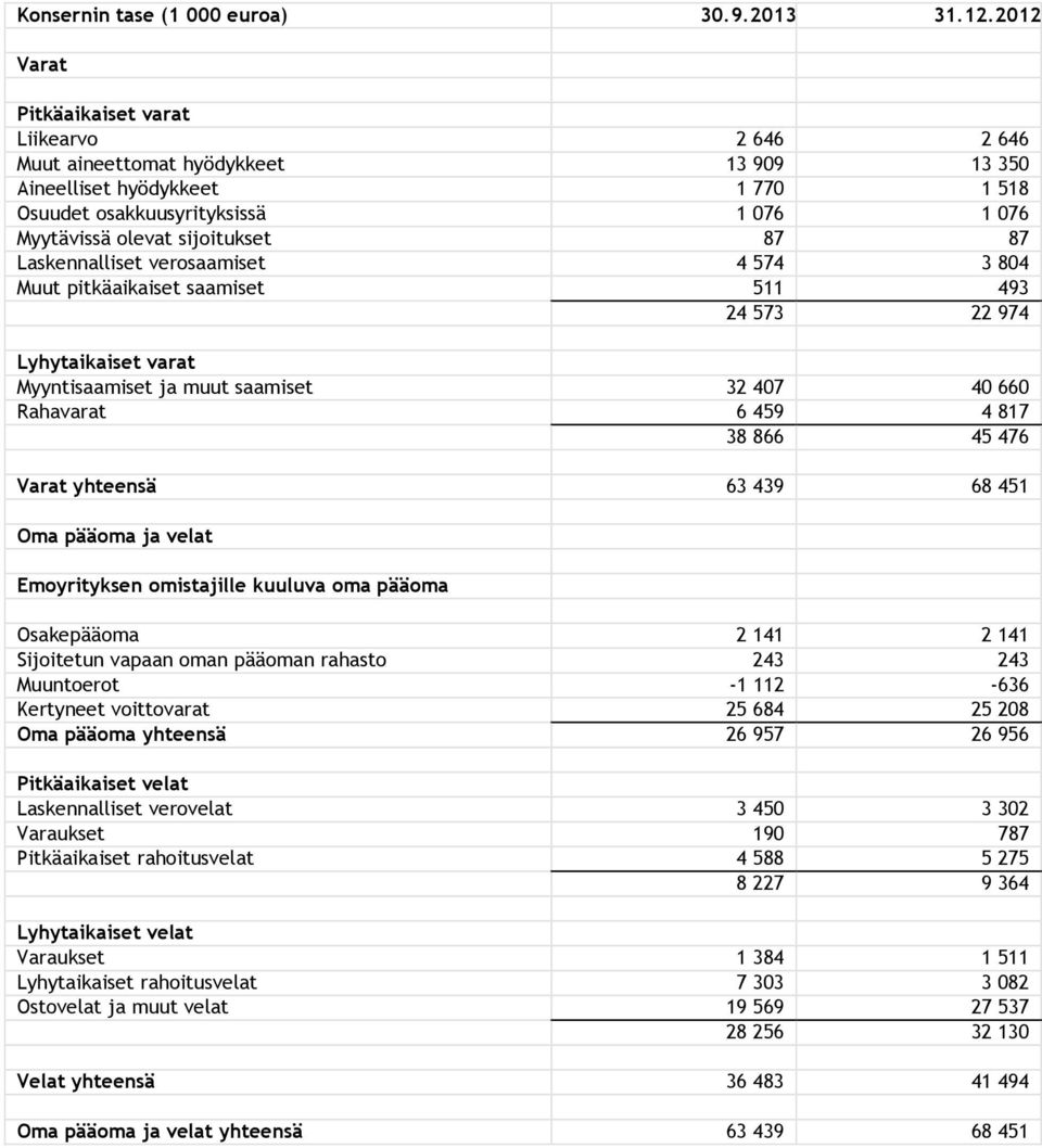 87 Laskennalliset verosaamiset 4 574 3 804 Muut pitkäaikaiset saamiset 511 493 24 573 22 974 Lyhytaikaiset varat Myyntisaamiset ja muut saamiset 32 407 40 660 Rahavarat 6 459 4 817 38 866 45 476