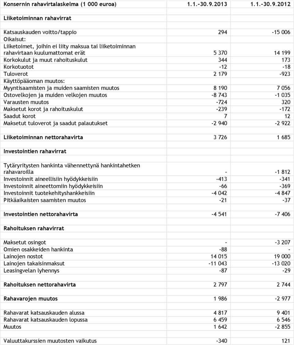 Liiketoiminnan rahavirrat Katsauskauden voitto/tappio 294-15 006 Oikaisut: Liiketoimet, joihin ei liity maksua tai liiketoiminnan rahavirtaan kuulumattomat erät 5 370 14 199 Korkokulut ja muut