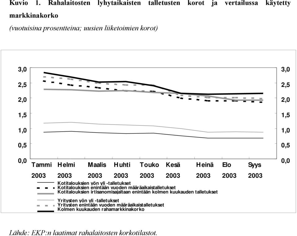 liiketoimien korot) 2,5 2,5 1,5 1,5 1,0 1,0 0,5 0,5 Tammi Helmi Maalis Huhti Touko Kesä Heinä Kotitalouksien yön yli