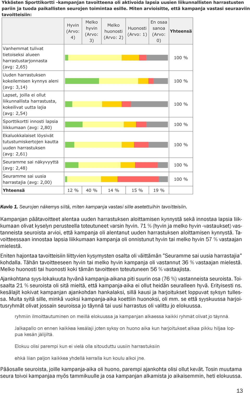 71 % (hyvin ja melko hyvin -vastaukset) vastanneista seuroista arvioi, että kampanja oli alentanut uuden harrastuksen aloittamisen kynnystä.