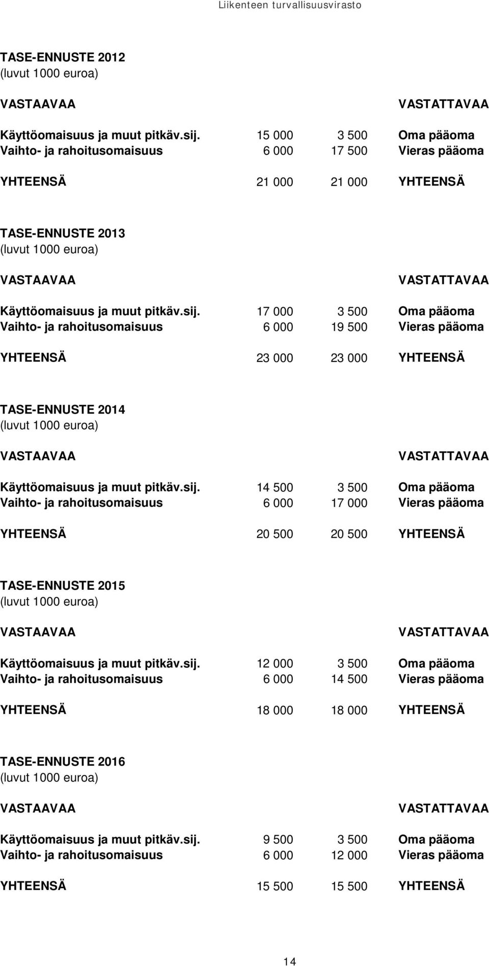 sij. 17 000 3 500 Oma pääoma Vaihto- ja rahoitusomaisuus 6 000 19 500 Vieras pääoma YHTEENSÄ 23 000 23 000 YHTEENSÄ TASE-ENNUSTE 2014 (luvut 1000 euroa) VASTAAVAA VASTATTAVAA Käyttöomaisuus ja muut