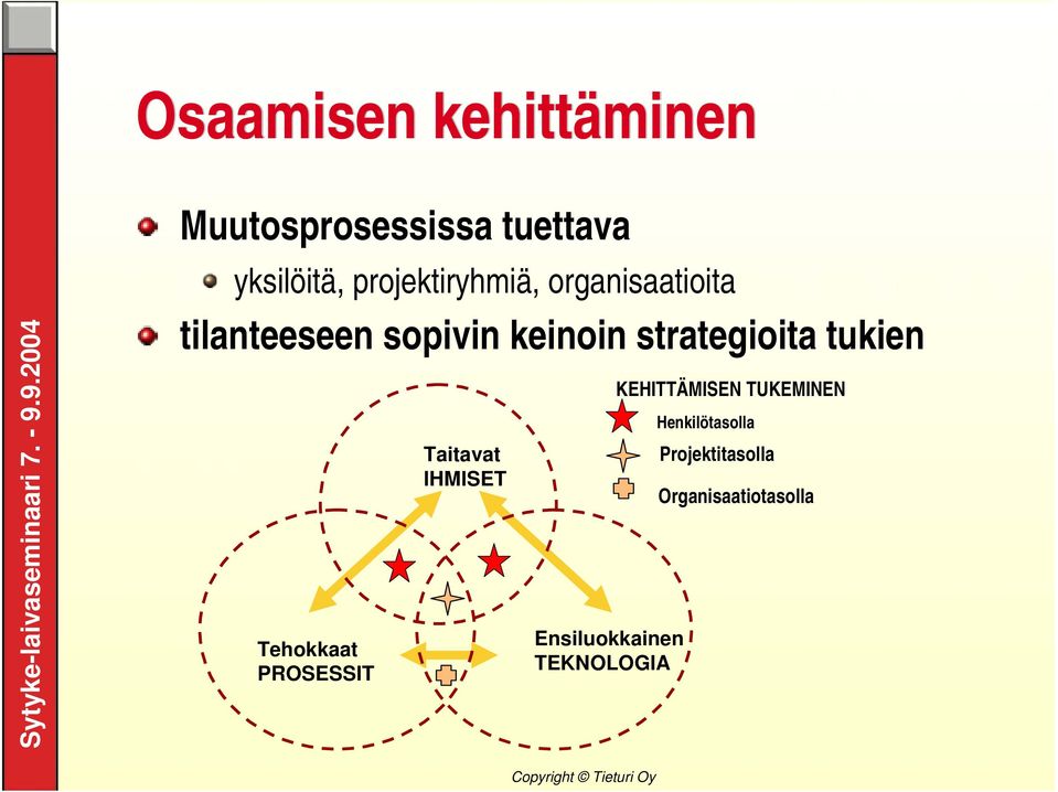 strategioita tukien Tehokkaat PROSESSIT Taitavat IHMISET