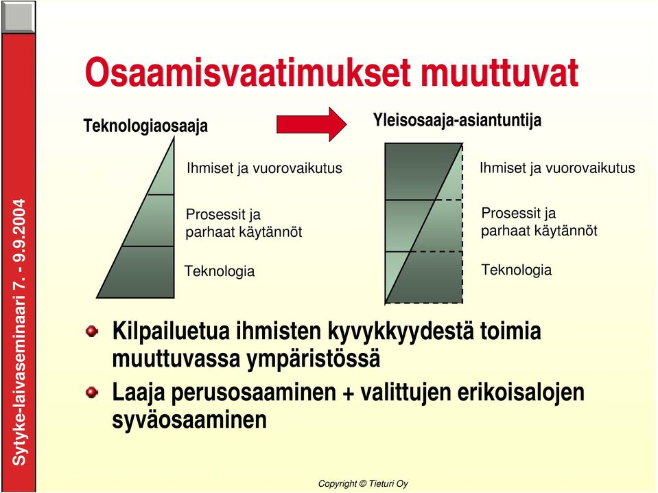 Teknologia Prosessit ja parhaat käytännöt Teknologia Kilpailuetua ihmisten