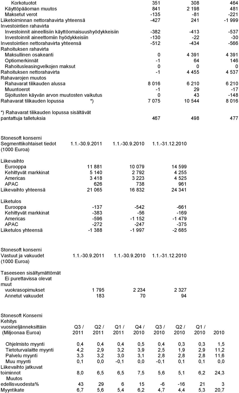 391 Optiomerkinnät -1 64 146 Rahoitusleasingvelkojen maksut 0 0 0 Rahoituksen nettorahavirta -1 4 455 4 537 Rahavarojen muutos Rahavarat tilikauden alussa 8 016 6 210 6 210 Muuntoerot -1 29-17