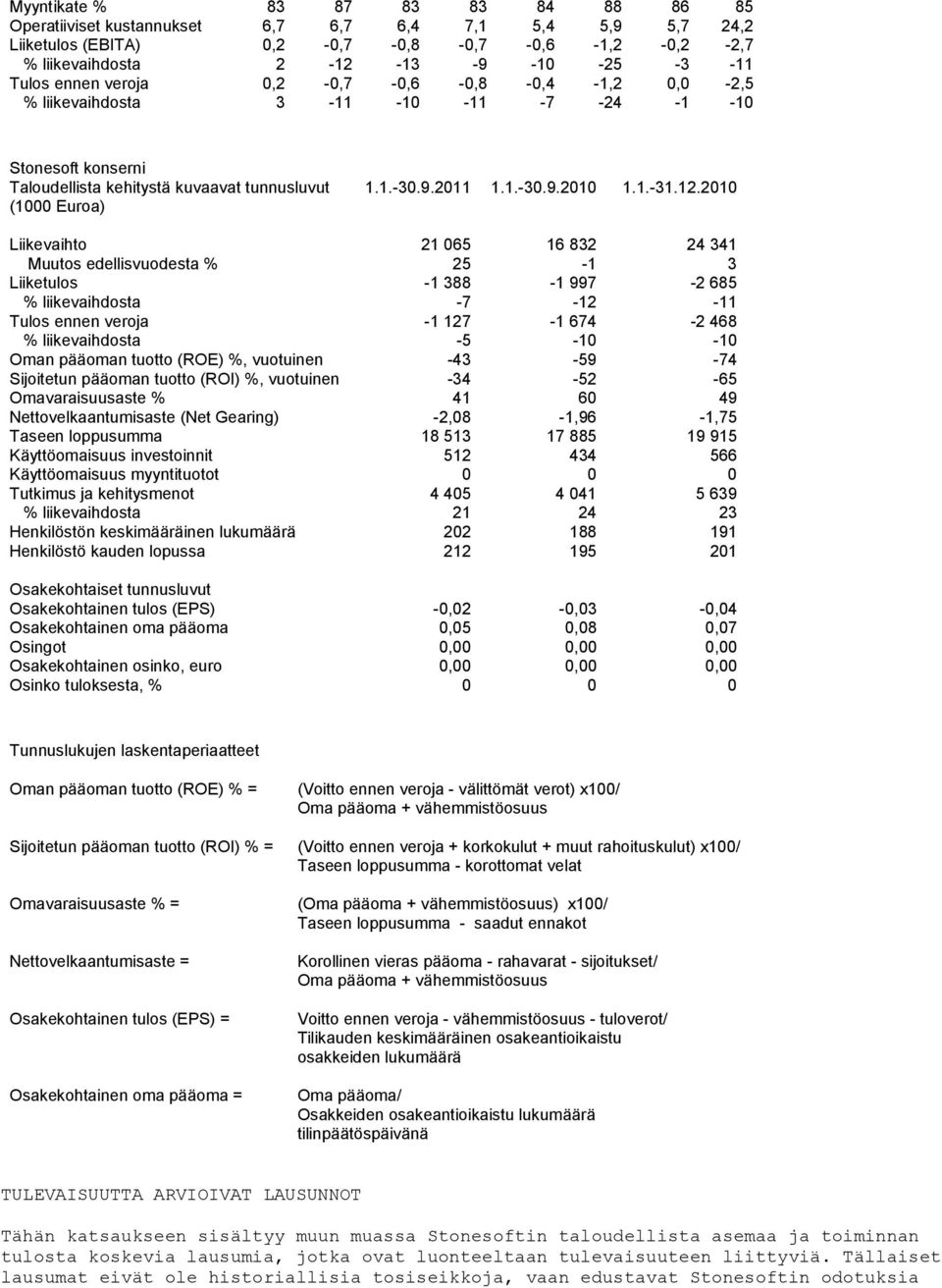 2010 (1000 Euroa) Liikevaihto 21 065 16 832 24 341 Muutos edellisvuodesta % 25-1 3 Liiketulos -1 388-1 997-2 685 % liikevaihdosta -7-12 -11 Tulos ennen veroja -1 127-1 674-2 468 % liikevaihdosta