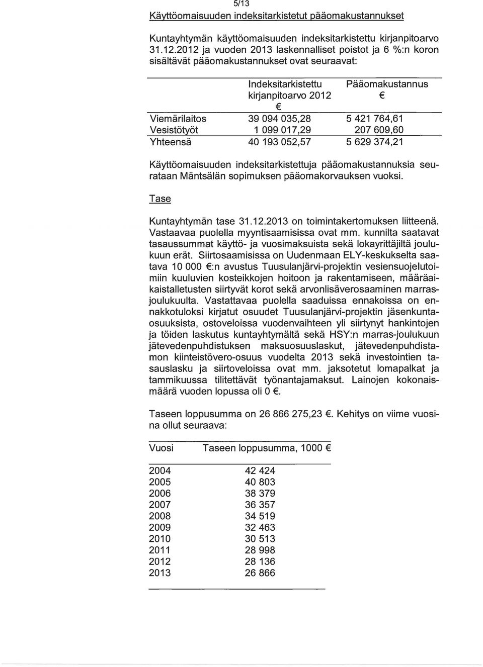 094 035,28 1 099017,29 40 193 052,57 5 421 764,61 207 609,60 5 629 374,21 Käyttäomaisuuden indeksitarkistettuja pääomakustannuksia seu rataan Mäntsälän sopimuksen pääomakorvauksen vuoksi.